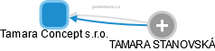 Tamara Concept s.r.o. - náhled vizuálního zobrazení vztahů obchodního rejstříku