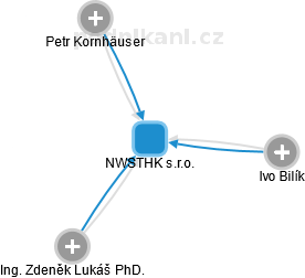 NWSTHK s.r.o. - náhled vizuálního zobrazení vztahů obchodního rejstříku