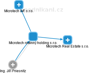 Microtech rodinný holding s.r.o. - náhled vizuálního zobrazení vztahů obchodního rejstříku