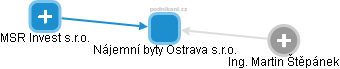 Nájemní byty Ostrava s.r.o. - náhled vizuálního zobrazení vztahů obchodního rejstříku