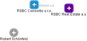 RSBC Consortio s.r.o. - náhled vizuálního zobrazení vztahů obchodního rejstříku