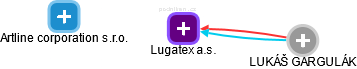 Lugatex a.s. - náhled vizuálního zobrazení vztahů obchodního rejstříku