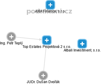Top Estates Projektová 2 s.r.o. - náhled vizuálního zobrazení vztahů obchodního rejstříku