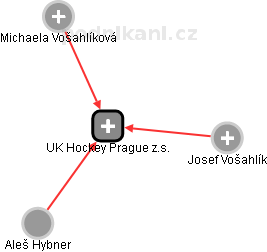 UK Hockey Prague z.s. - náhled vizuálního zobrazení vztahů obchodního rejstříku