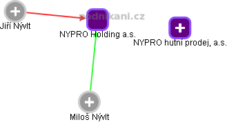 NYPRO Holding a.s. - náhled vizuálního zobrazení vztahů obchodního rejstříku