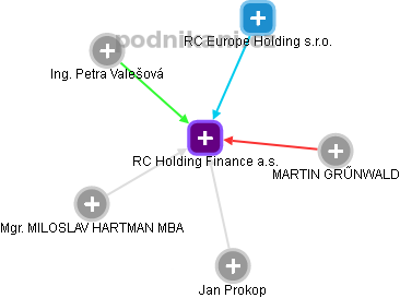 RC Holding Finance a.s. - náhled vizuálního zobrazení vztahů obchodního rejstříku