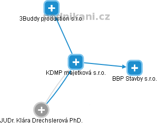 KDMP majetková s.r.o. - náhled vizuálního zobrazení vztahů obchodního rejstříku