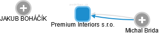 Premium Interiors s.r.o. - náhled vizuálního zobrazení vztahů obchodního rejstříku