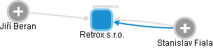 Retrox s.r.o. - náhled vizuálního zobrazení vztahů obchodního rejstříku