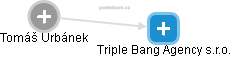 Triple Bang Agency s.r.o. - náhled vizuálního zobrazení vztahů obchodního rejstříku