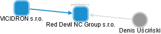 Red Devil NC Group s.r.o. - náhled vizuálního zobrazení vztahů obchodního rejstříku