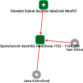 Společenství vlastníků Havlíčkova 1182 - 1184, V.M. - náhled vizuálního zobrazení vztahů obchodního rejstříku