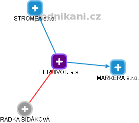 HERBIVOR a.s. - náhled vizuálního zobrazení vztahů obchodního rejstříku