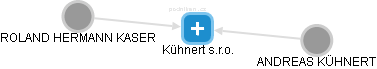Kühnert s.r.o. - náhled vizuálního zobrazení vztahů obchodního rejstříku