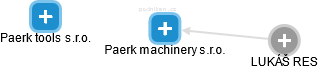 Paerk machinery s.r.o. - náhled vizuálního zobrazení vztahů obchodního rejstříku