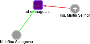 ad-manage a.s. - náhled vizuálního zobrazení vztahů obchodního rejstříku