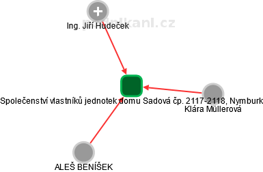 Společenství vlastníků jednotek domu Sadová čp. 2117-2118, Nymburk - náhled vizuálního zobrazení vztahů obchodního rejstříku