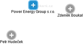 Power Energy Group s.r.o. - náhled vizuálního zobrazení vztahů obchodního rejstříku