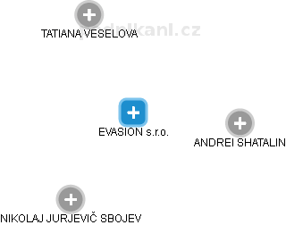 EVASION s.r.o. - náhled vizuálního zobrazení vztahů obchodního rejstříku