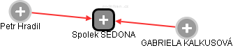 Spolek SEDONA - náhled vizuálního zobrazení vztahů obchodního rejstříku