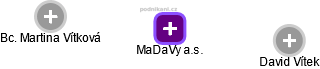 MaDaVy a.s. - náhled vizuálního zobrazení vztahů obchodního rejstříku