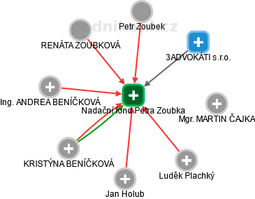 Nadační fond Petra Zoubka - náhled vizuálního zobrazení vztahů obchodního rejstříku
