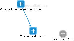 Walter gastro s.r.o. - náhled vizuálního zobrazení vztahů obchodního rejstříku