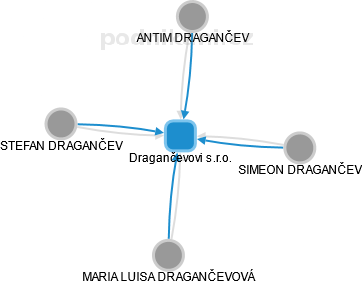 Dragančevovi s.r.o. - náhled vizuálního zobrazení vztahů obchodního rejstříku