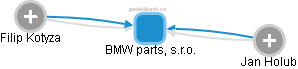 BMW parts, s.r.o. - náhled vizuálního zobrazení vztahů obchodního rejstříku