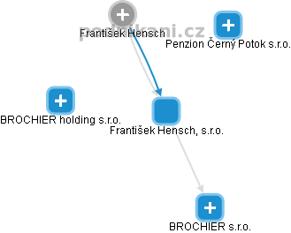 František Hensch, s.r.o. - náhled vizuálního zobrazení vztahů obchodního rejstříku