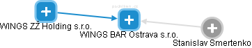 WINGS BAR Ostrava s.r.o. - náhled vizuálního zobrazení vztahů obchodního rejstříku