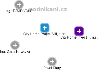 City Home Project VIII, s.r.o. - náhled vizuálního zobrazení vztahů obchodního rejstříku