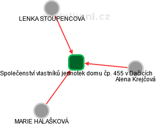 Společenství vlastníků jednotek domu čp. 455 v Dačicích - náhled vizuálního zobrazení vztahů obchodního rejstříku