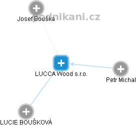 LUCCA Wood s.r.o. - náhled vizuálního zobrazení vztahů obchodního rejstříku