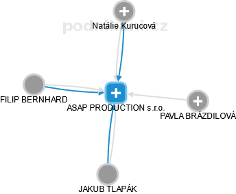 ASAP PRODUCTION s.r.o. - náhled vizuálního zobrazení vztahů obchodního rejstříku