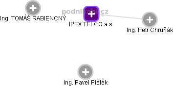 IPEX TELCO a.s. - náhled vizuálního zobrazení vztahů obchodního rejstříku