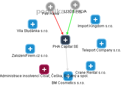 PHA Capital SE - náhled vizuálního zobrazení vztahů obchodního rejstříku