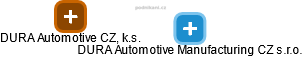 DURA Automotive Manufacturing CZ s.r.o. - náhled vizuálního zobrazení vztahů obchodního rejstříku