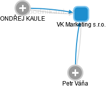 VK Marketing s.r.o. - náhled vizuálního zobrazení vztahů obchodního rejstříku