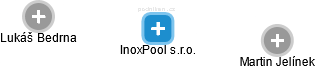 InoxPool s.r.o. - náhled vizuálního zobrazení vztahů obchodního rejstříku