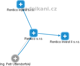 Rentico s.r.o. - náhled vizuálního zobrazení vztahů obchodního rejstříku