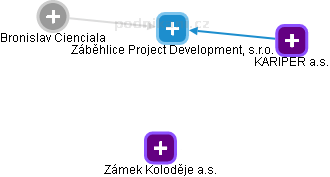Záběhlice Project Development, s.r.o. - náhled vizuálního zobrazení vztahů obchodního rejstříku