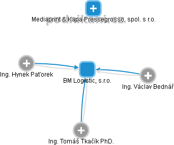 BM Logistic, s.r.o. - náhled vizuálního zobrazení vztahů obchodního rejstříku