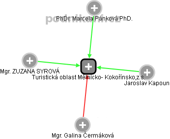 Turistická oblast Mělnicko- Kokořínsko,z.s. - náhled vizuálního zobrazení vztahů obchodního rejstříku