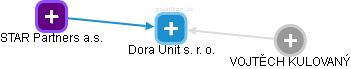 Dora Unit s. r. o. - náhled vizuálního zobrazení vztahů obchodního rejstříku