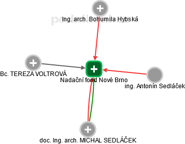 Nadační fond Nové Brno - náhled vizuálního zobrazení vztahů obchodního rejstříku