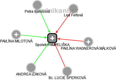 Spolek PAMPELIŠKA - náhled vizuálního zobrazení vztahů obchodního rejstříku
