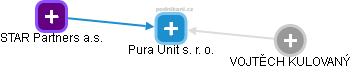 Pura Unit s. r. o. - náhled vizuálního zobrazení vztahů obchodního rejstříku