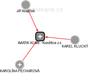 AVIATIK KLUB - Kunětice z.s. - náhled vizuálního zobrazení vztahů obchodního rejstříku