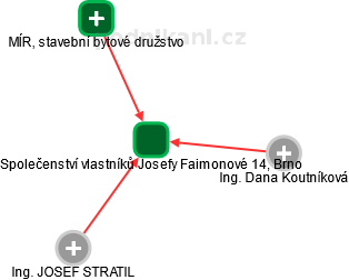 Společenství vlastníků Josefy Faimonové 14, Brno - náhled vizuálního zobrazení vztahů obchodního rejstříku